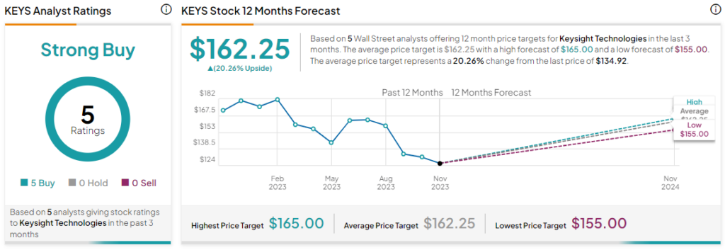 Keysight Technologies Stock Price Today (NYSE: KEYS) Quote, Market Cap, Chart | WallStreetZen