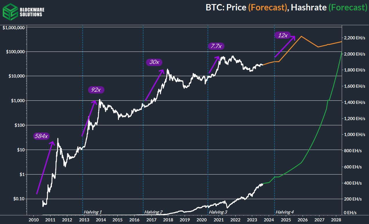 Will the Bitcoin Halving Cause Another BTC Price Hype Cycle?