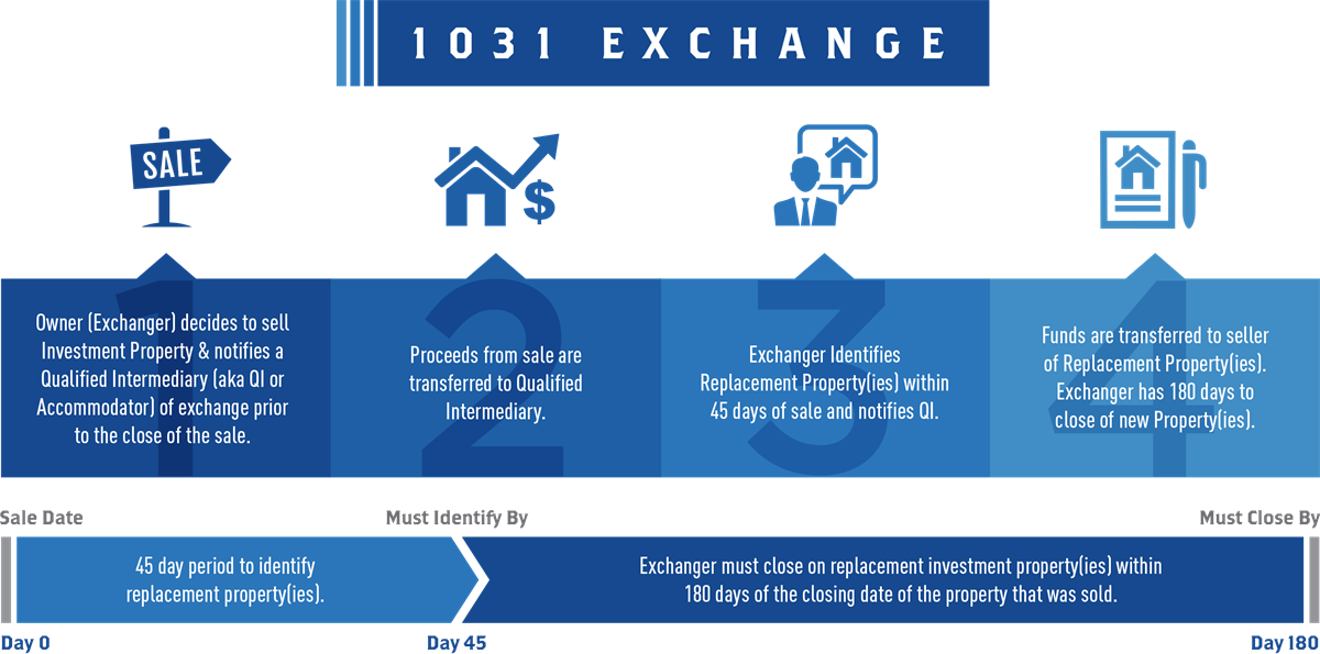 Can You Do a Exchange on a Primary Residence?