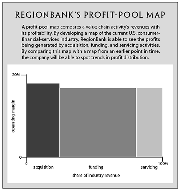 Profit Pool Bar Mekko - Mekko Graphics