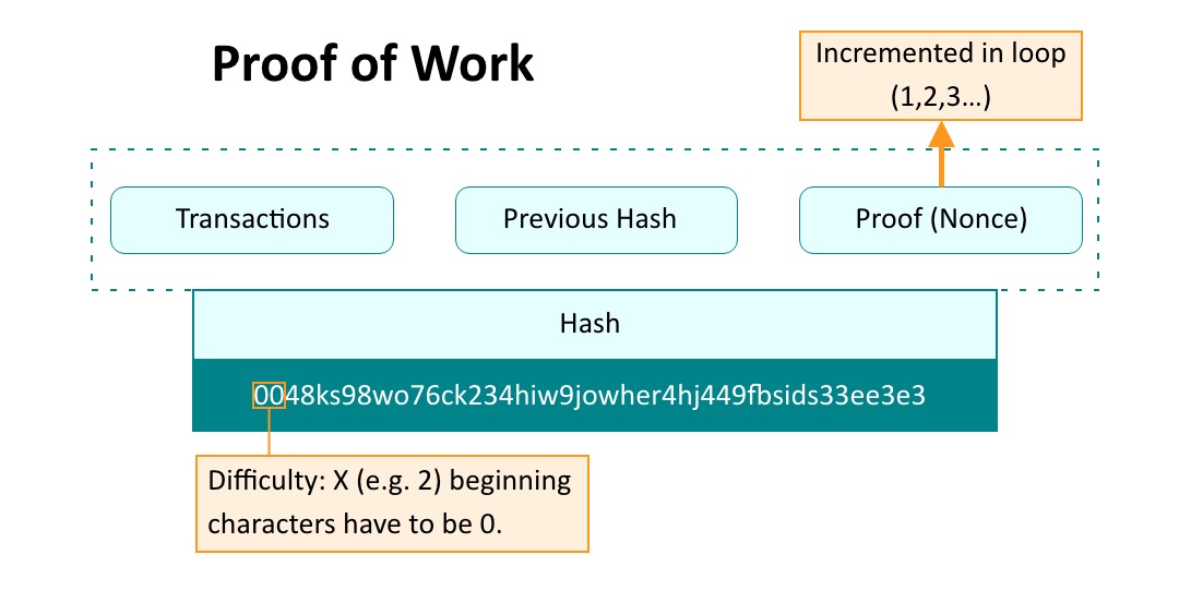 Blockchain - Proof of Work