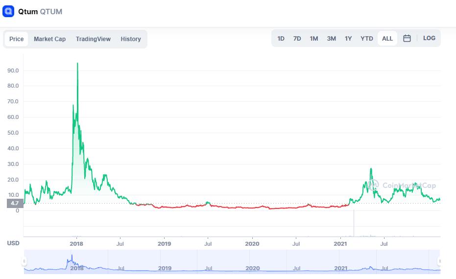 Qtum Price History Chart - All QTUM Historical Data