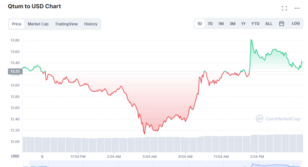 Qtum Price History | QTUM INR Historical Data, Chart & News (8th March ) - Gadgets 