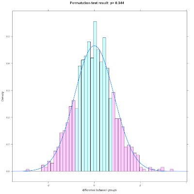 Example simpler ways to carry out permutation tests | R-bloggers