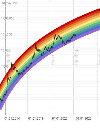 Bitcoin Rainbow Chart | Newhedge