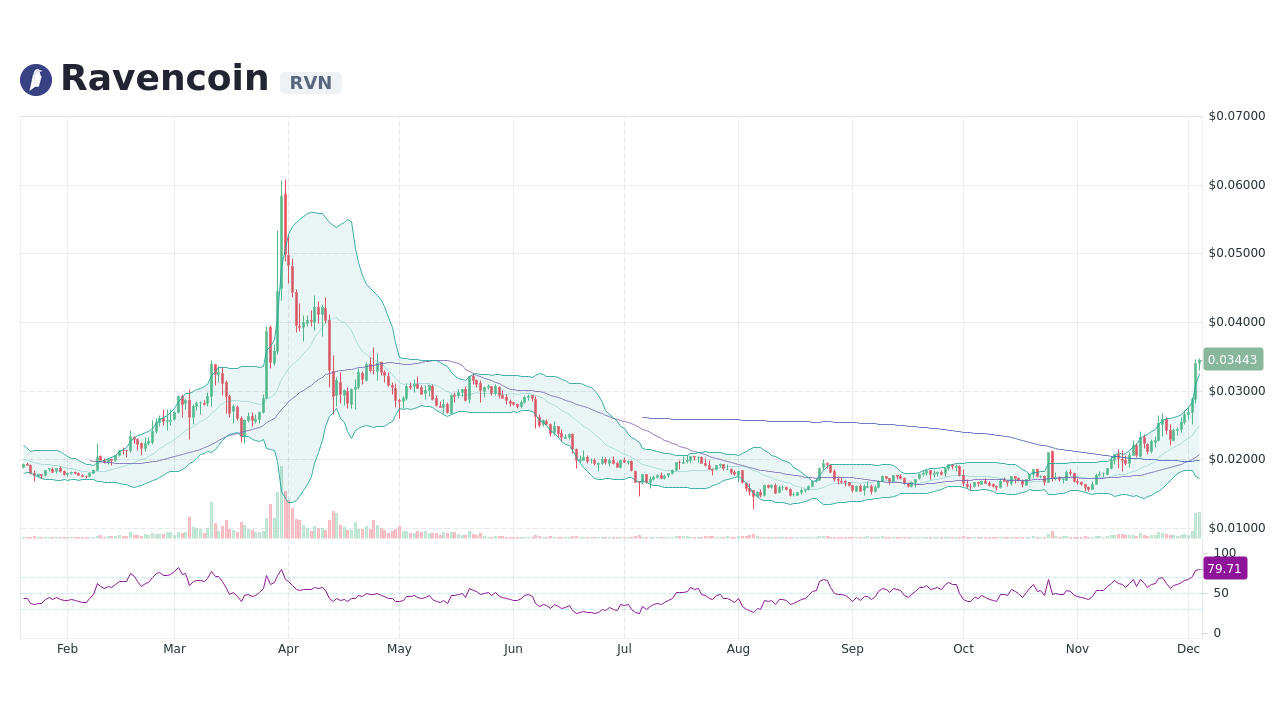 Ravencoin (RVN) Price Prediction - 