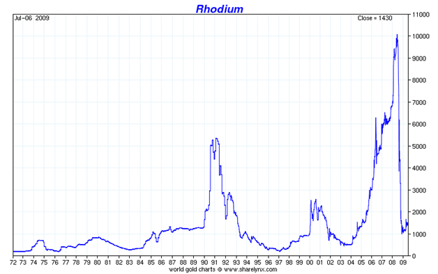 Rhodium Historical Prices - Manhattan Gold & Silver