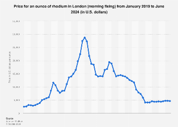 Rhodium (Rh) – Commodity markets – Annual Report of Nornickel