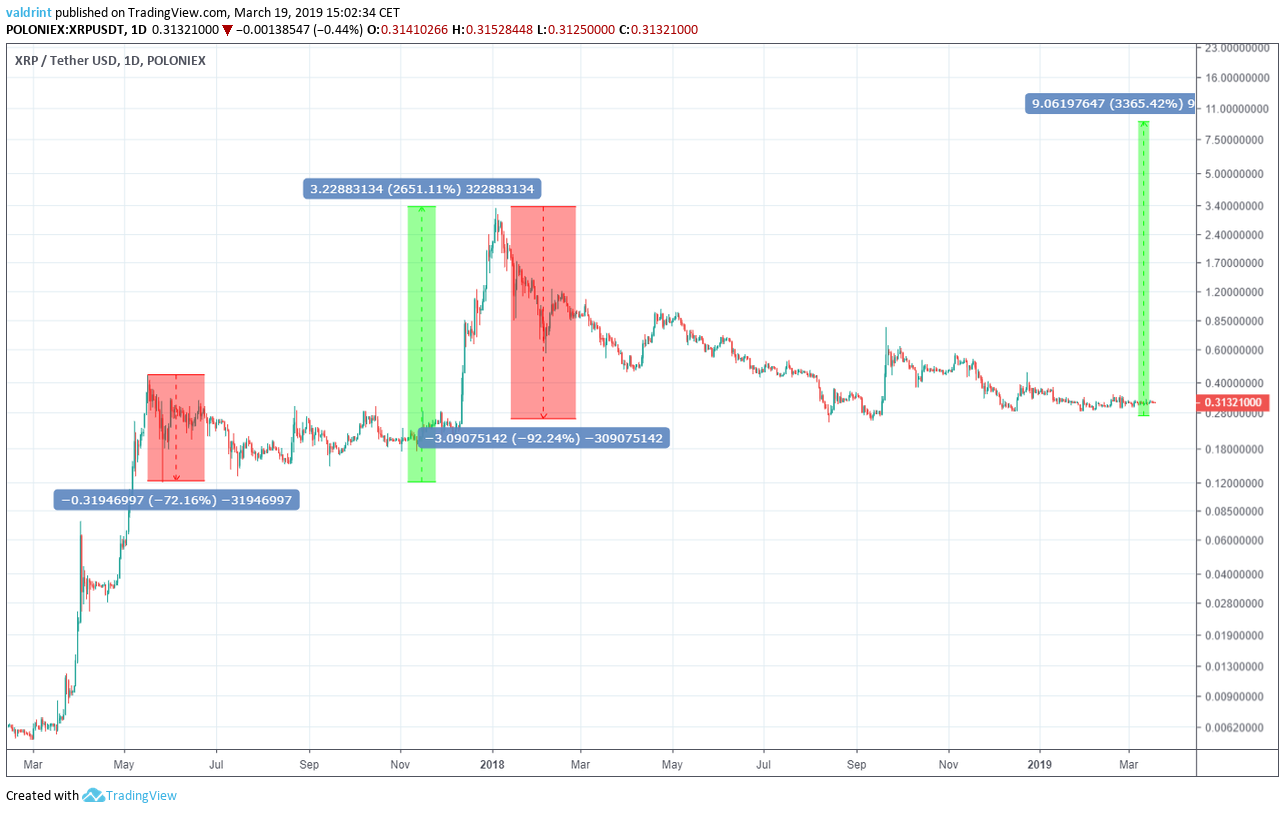 XRP (XRP) Price Prediction - 