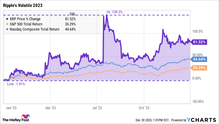 Ripple (XRP) price, market cap | $ | Chart | COIN