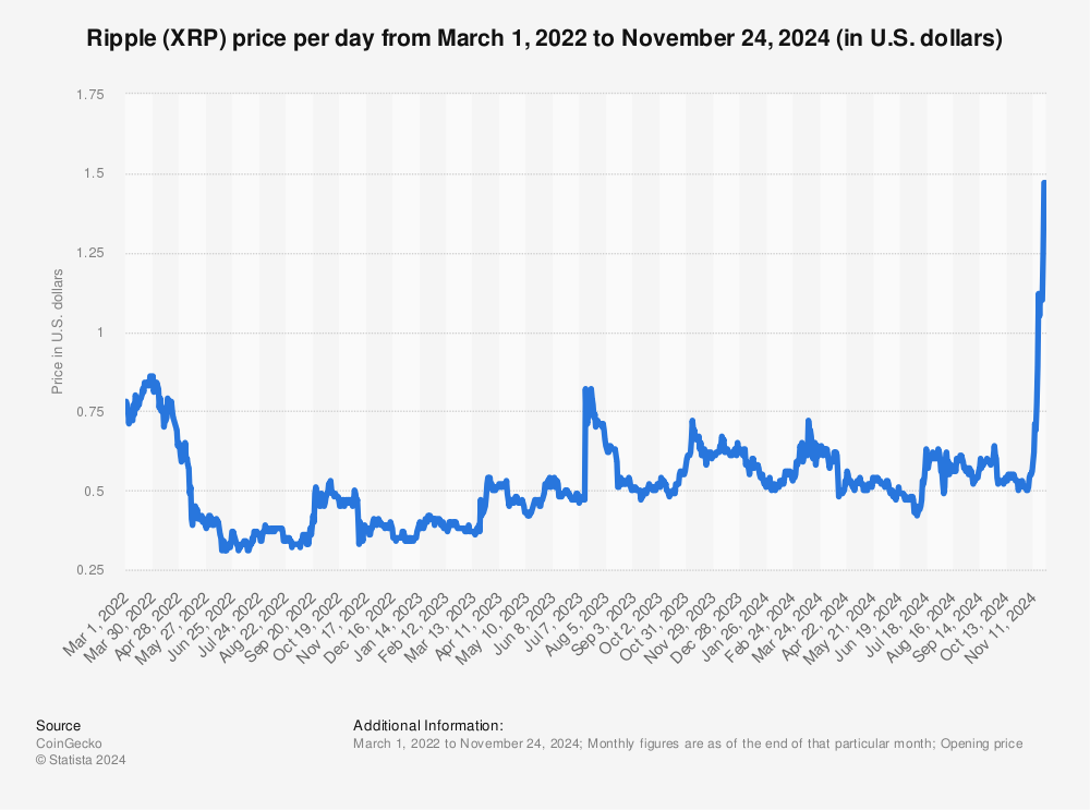 Ripple Australian Dollar - XRP/AUD price | XRPAUD Quote & Chart