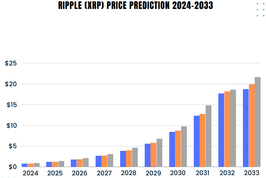 XRP Price Prediction for the Years to Come | Coindoo