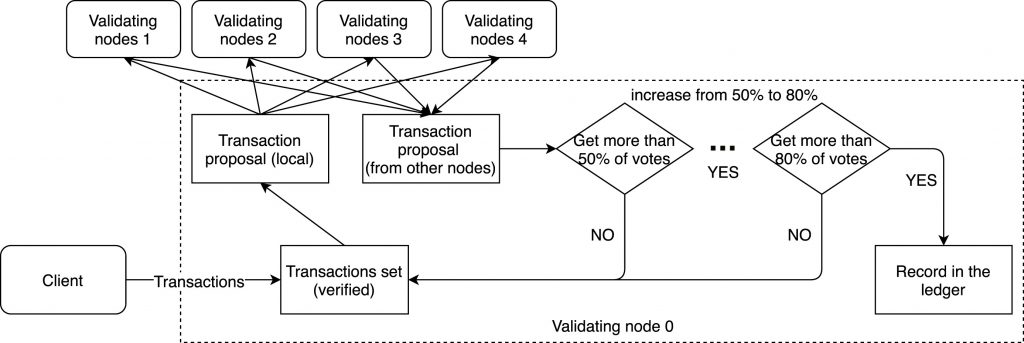 Consensus Algorithms | Blockchain Technology Fundamentals