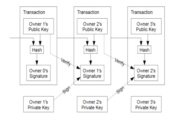 How Blockchain uses Cryptography | Gary Woodfine