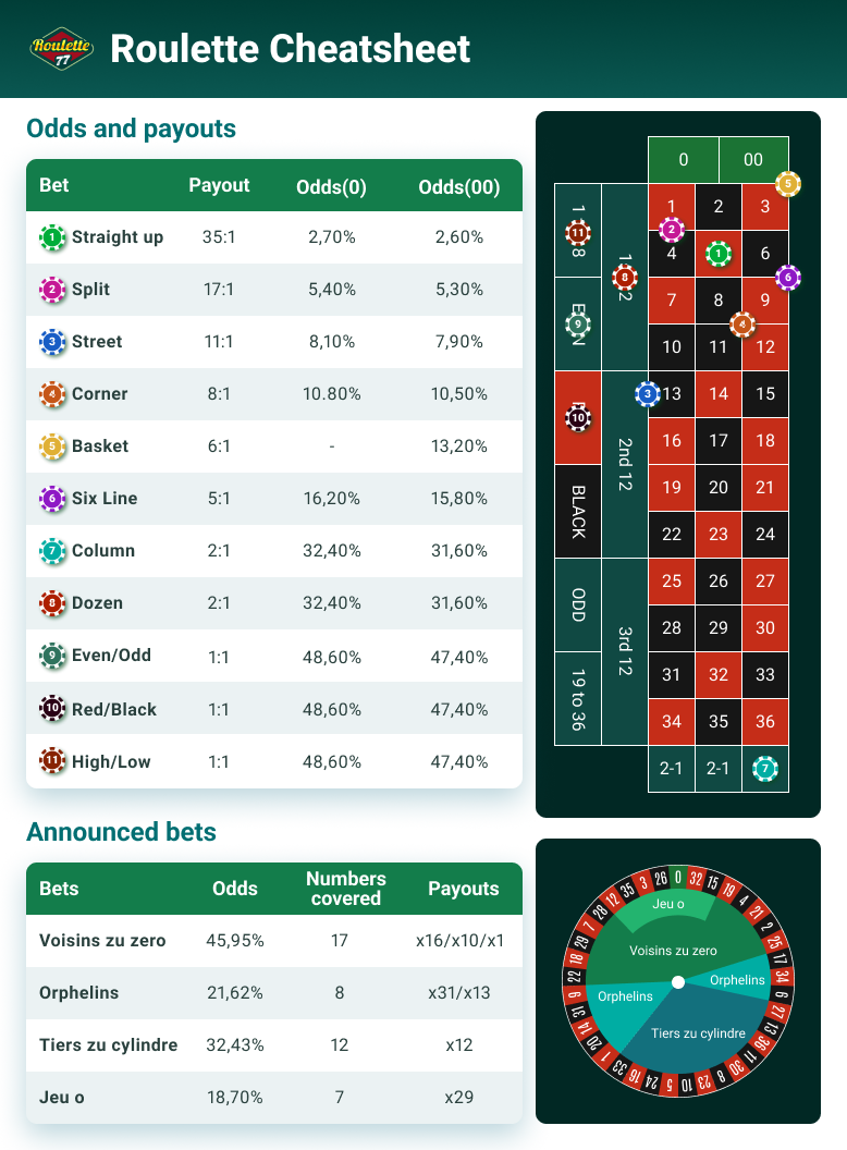 Roulette Bets, Odds, and Payouts