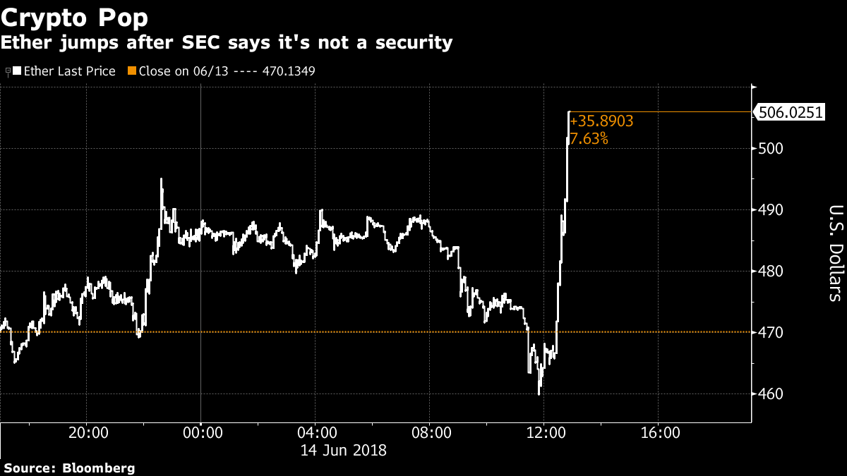 SEC: Bitcoin and Ether Are Not a Security | Freeman Law