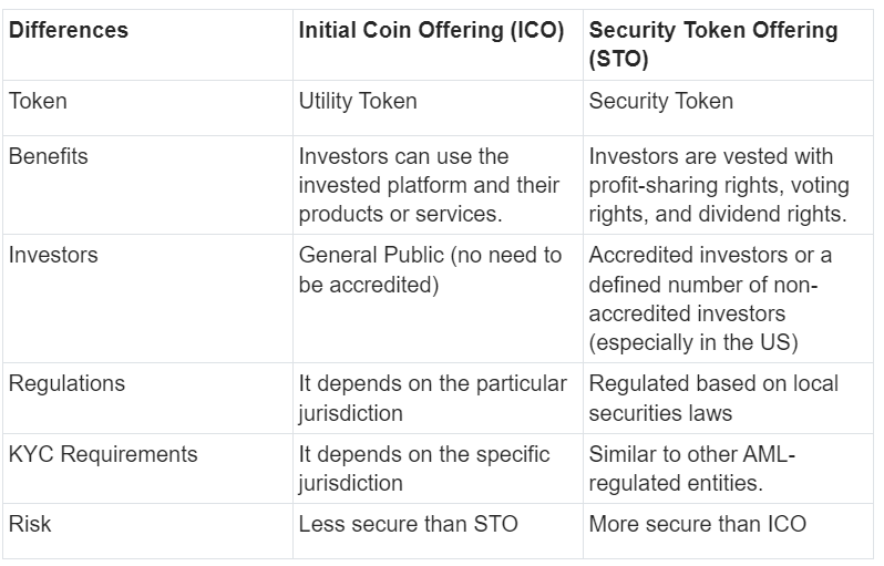 What is a Security Token Offering (STO)? | Token Minds