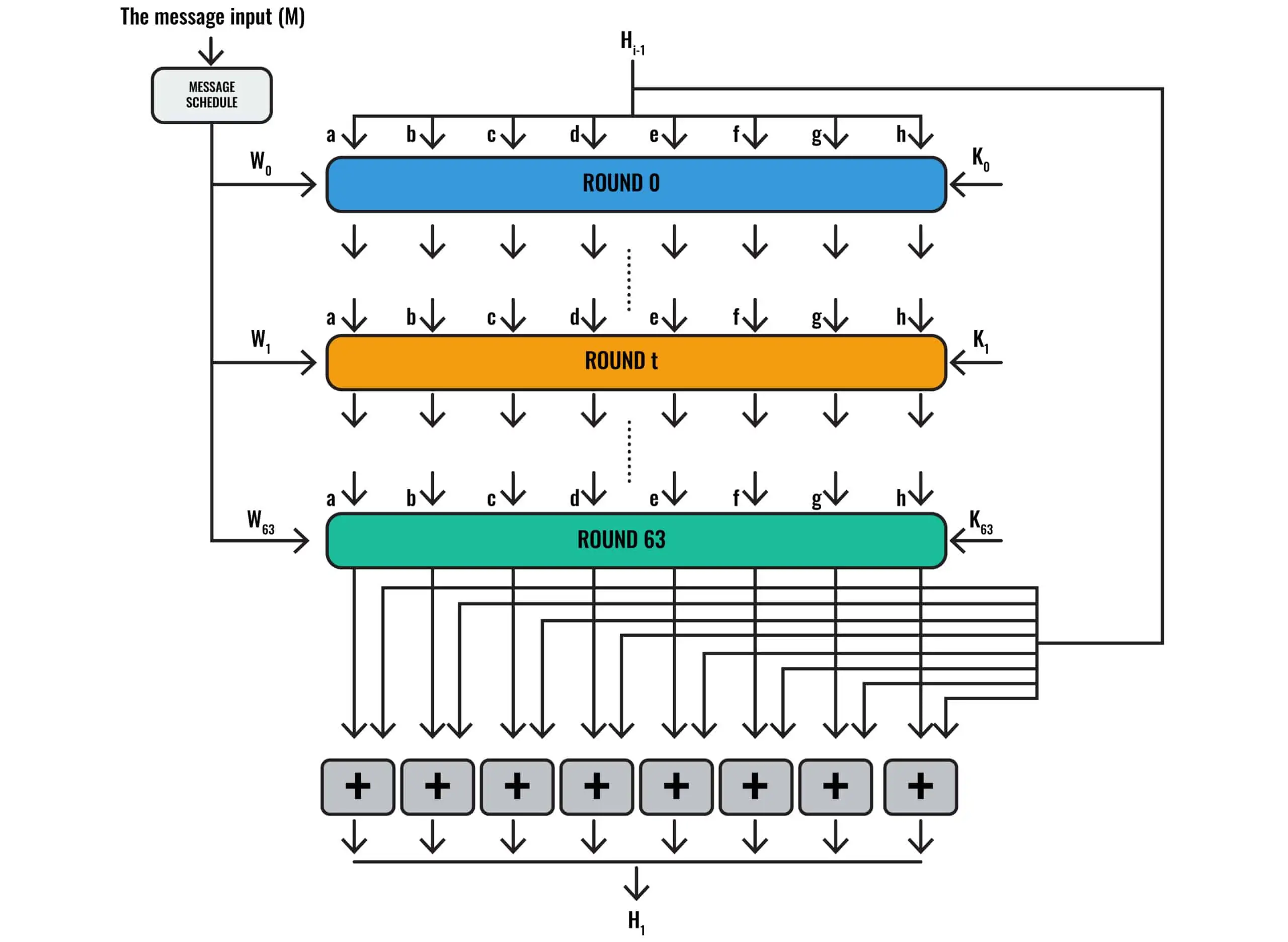 SHA | bit SHA Secure Hash Crypto Engine IP Core