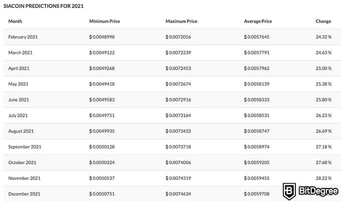 Siacoin Price Prediction up to $ by - SC Forecast - 