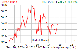 Silver PRICE Today | Silver Spot Price Chart | Live Price of Silver per Ounce | Markets Insider