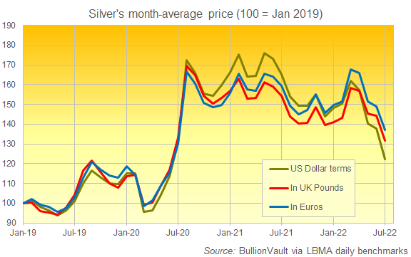 Gold and Silver Prices