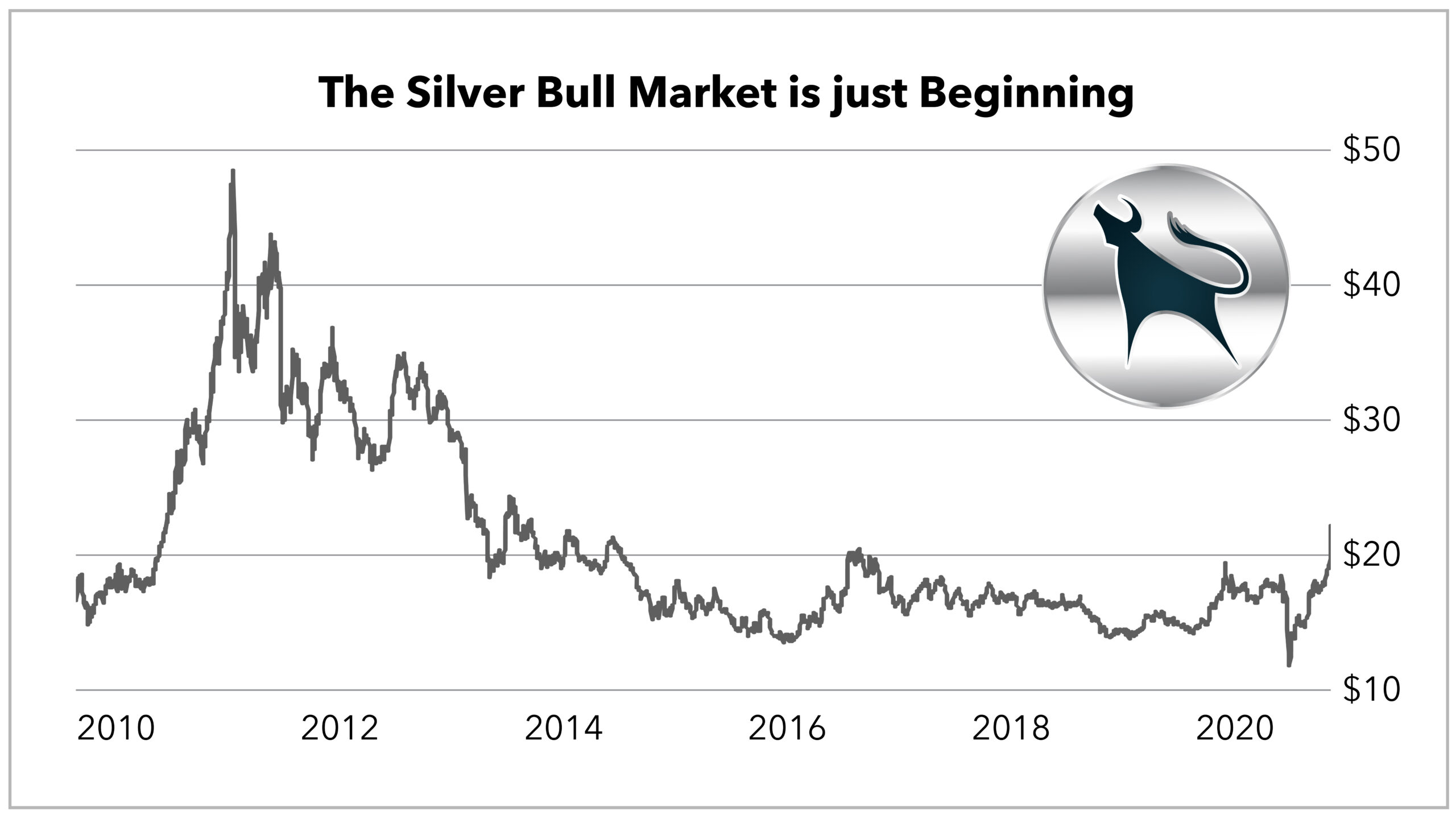 Silver Price Forecast | Allegiance Gold