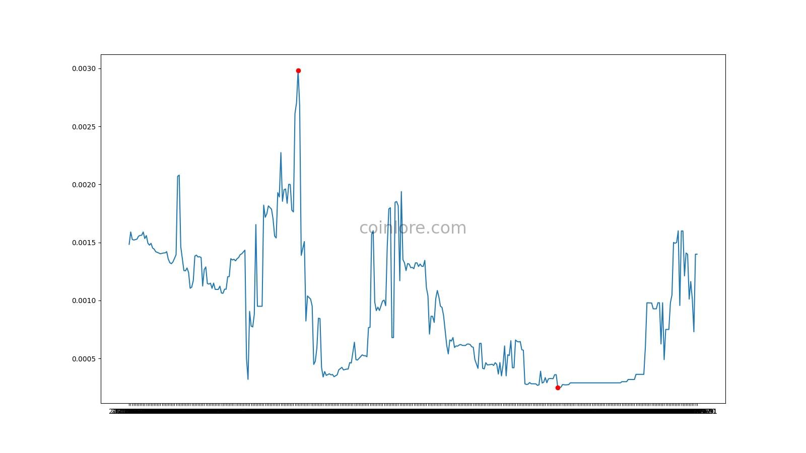 bymobile.ru (OLD) Price Today - ONG Coin Price Chart & Crypto Market Cap