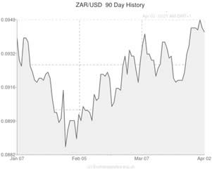 South African Rand to US Dollar or convert ZAR to USD