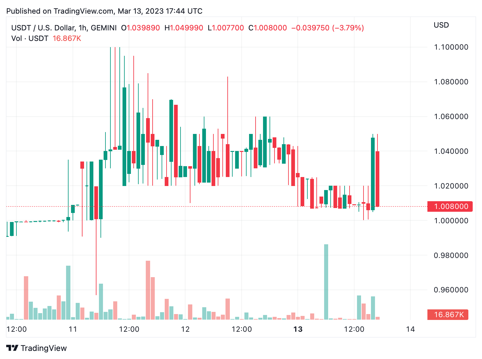 USDP Stablecoin USD (USDP1-USD) Price, Value, News & History - Yahoo Finance