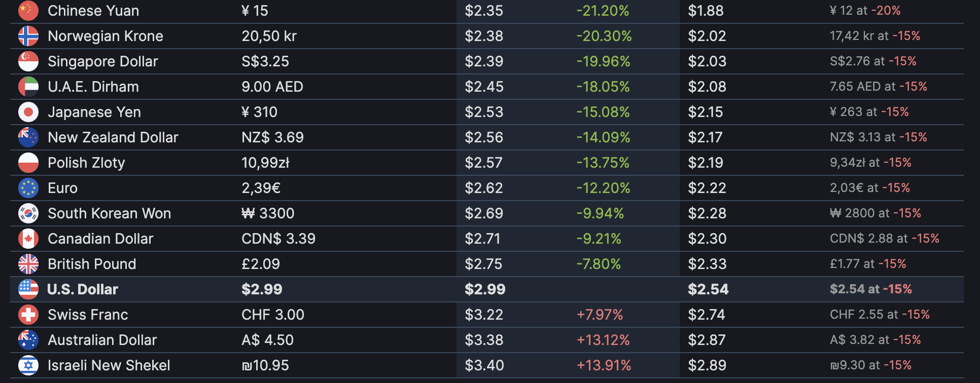 Steam Revenue Calculator