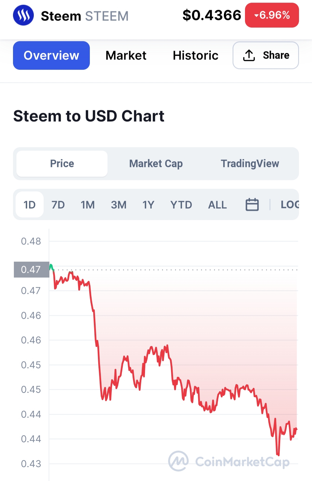 Steem price now, Live STEEM price, marketcap, chart, and info | CoinCarp