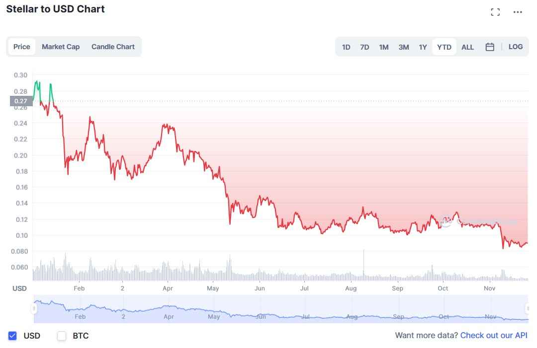 Stellar Price Prediction: , - 