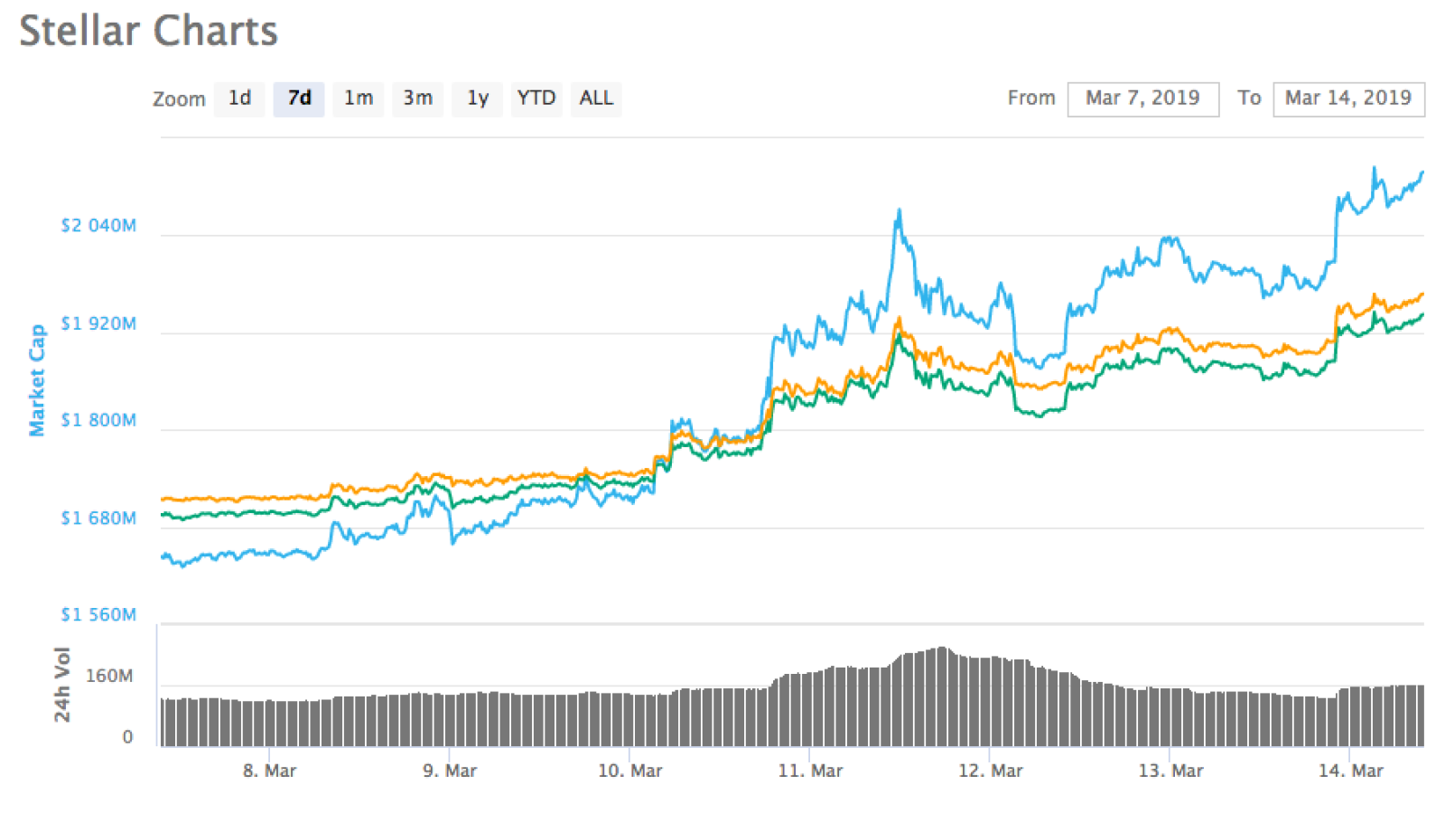 Coinbase Lists XLM and LINK for New York-Based Traders