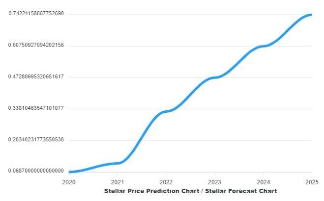 Stellar Price Prediction