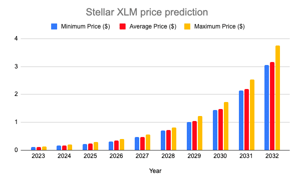 Stellar Price Prediction up to $ by - XLM Forecast - 