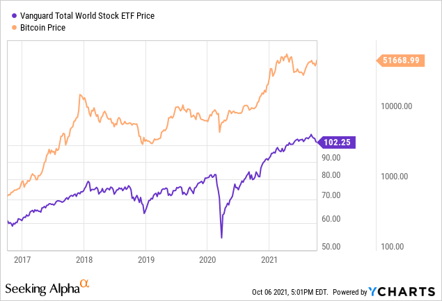 Is Bitcoin's price correlated with the stock market?