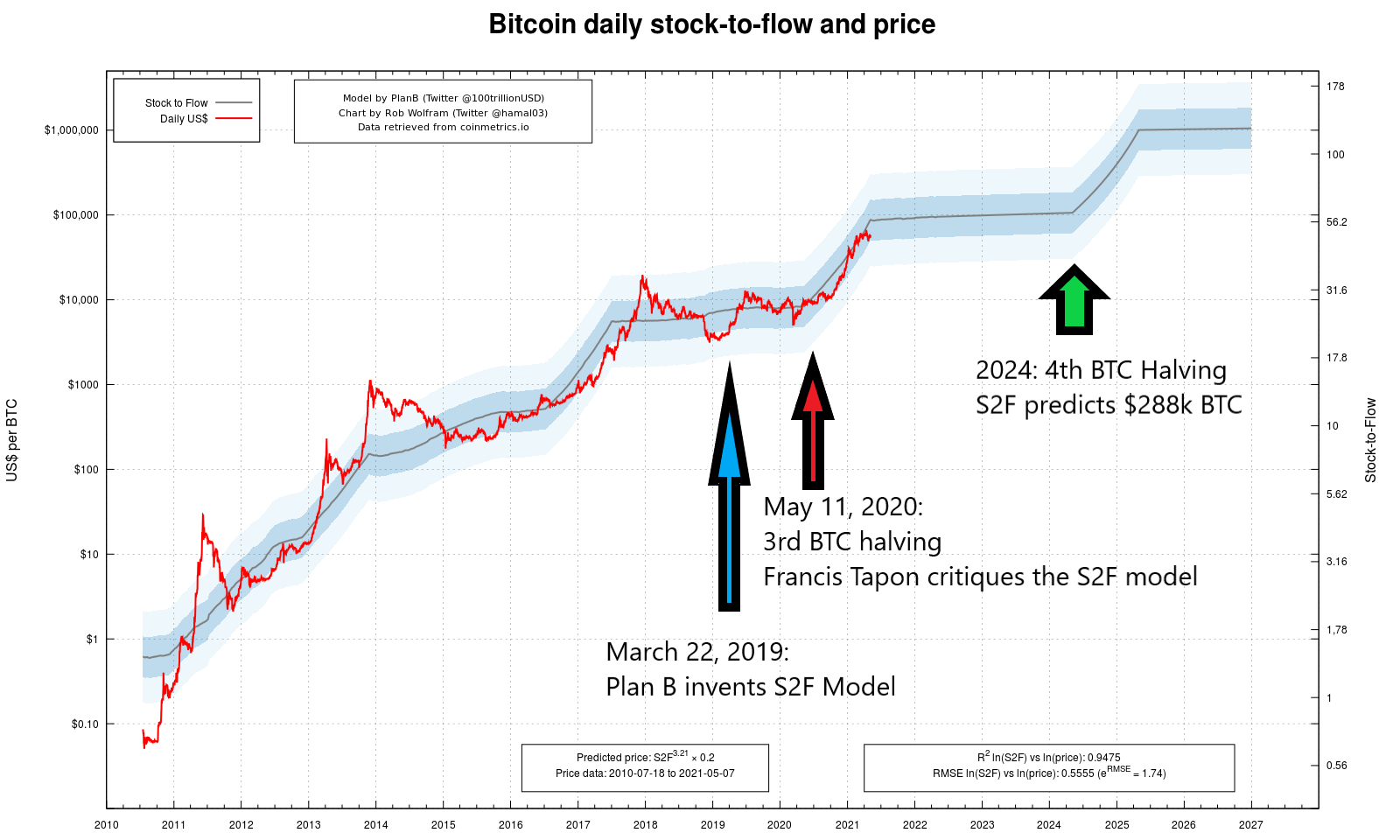 Bitcoin Price Models : Woobull Charts