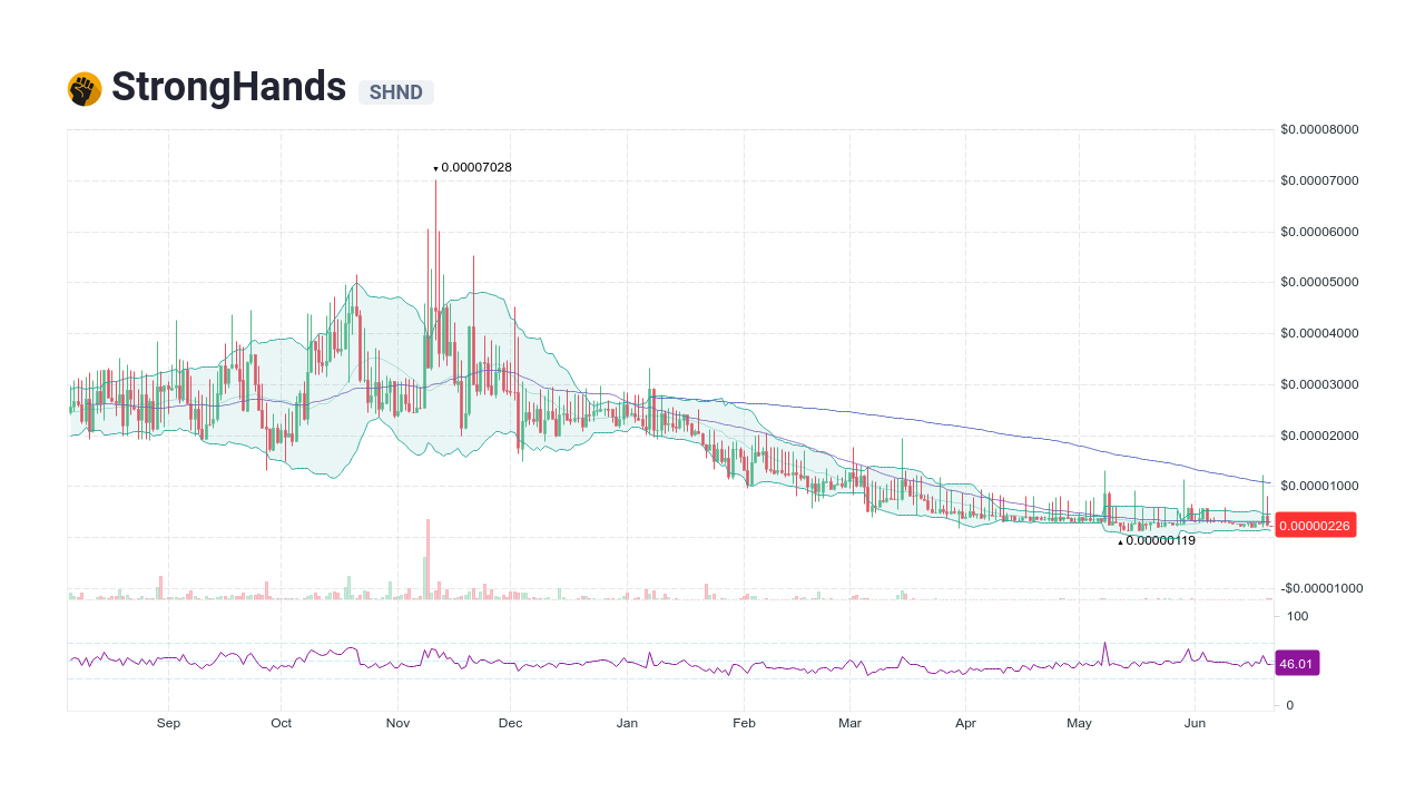 StrongHands Price Today - SHND Price Chart & Market Cap | CoinCodex