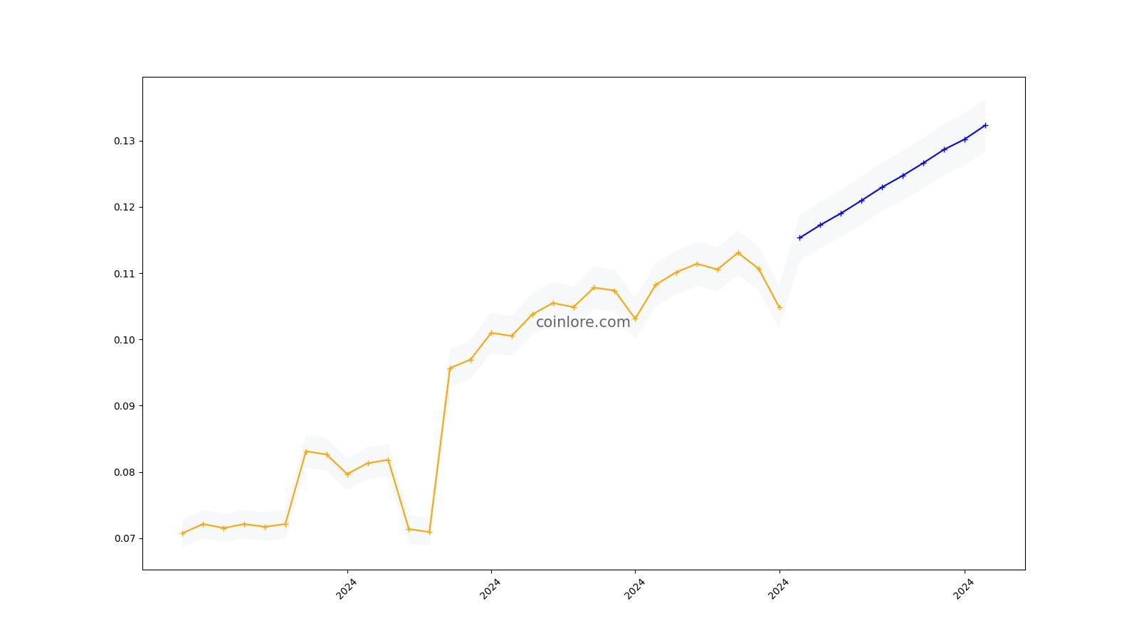 Syndicate (SYNX) Historical Data | CoinCodex