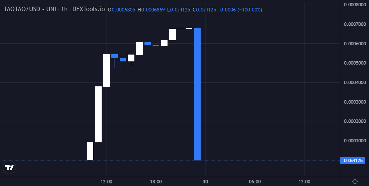 bittensor Price Today - TAO Coin Price Chart & Crypto Market Cap