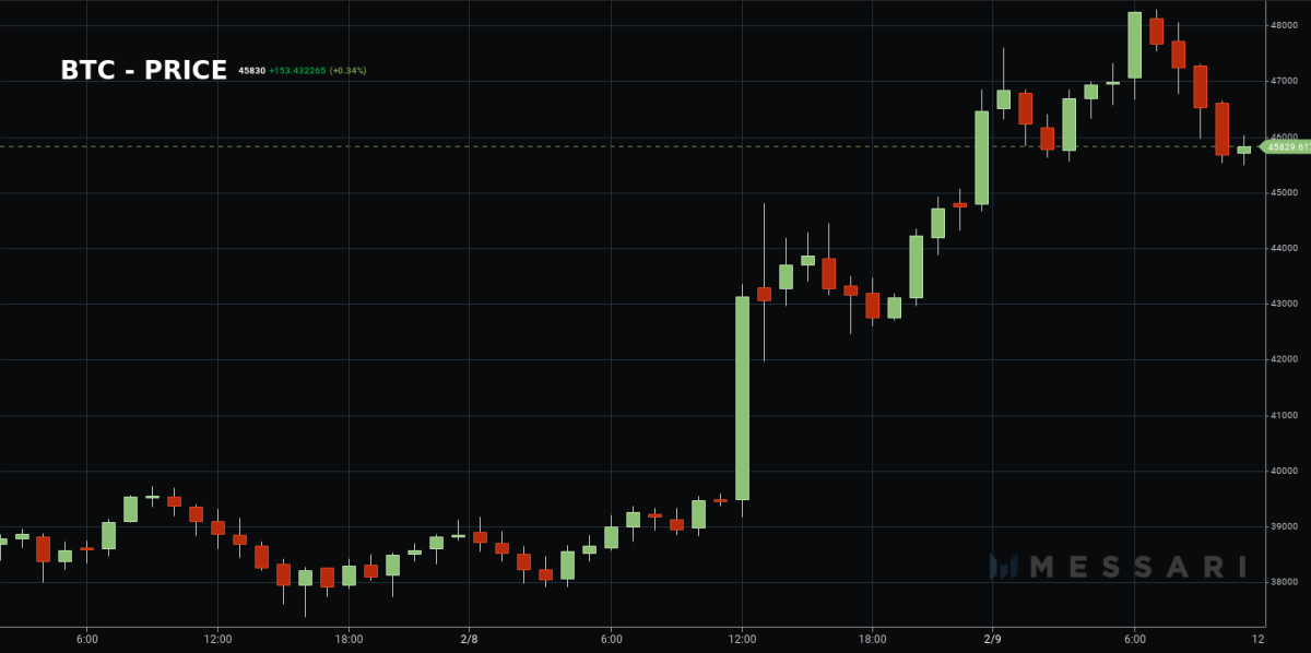 Tesla Sold $M Worth of Bitcoin in Second Quarter