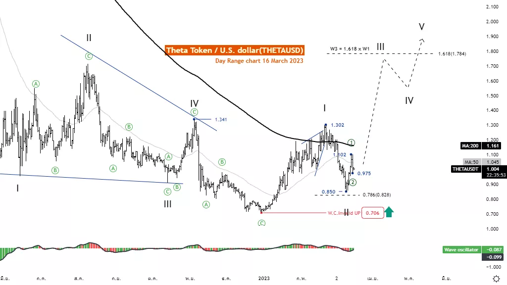 Waves Vs Theta Fuel Comparison - WAVES/TFUEL Cryptocurrency Comparison Charts - 1 month