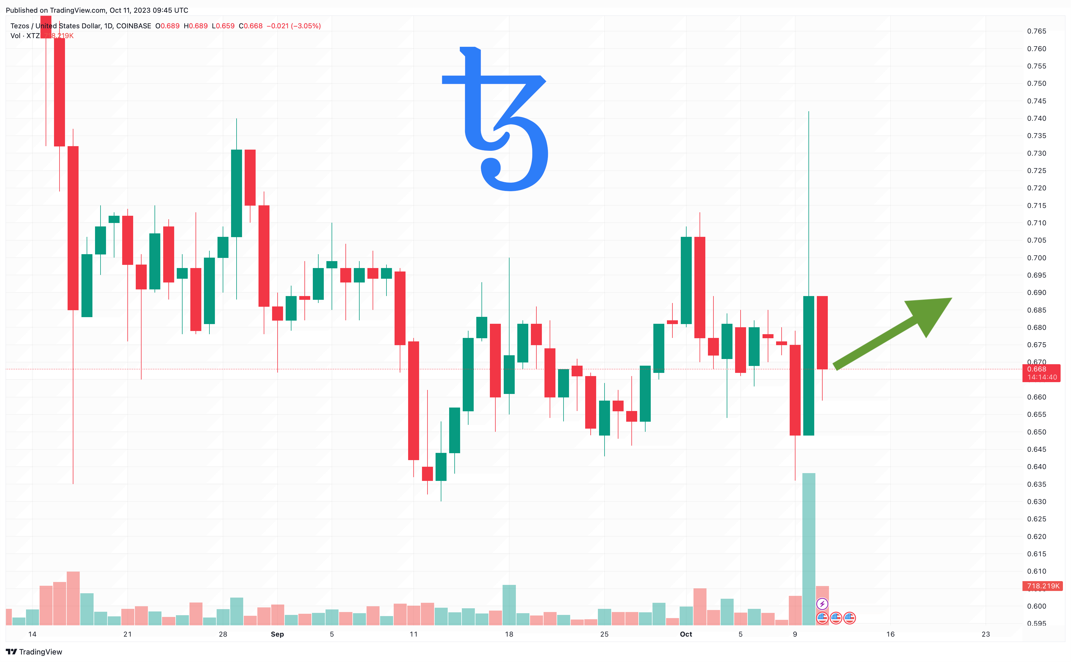 Tezos (XTZ) Price Prediction , Will XTZ go up? - CoinArbitrageBot