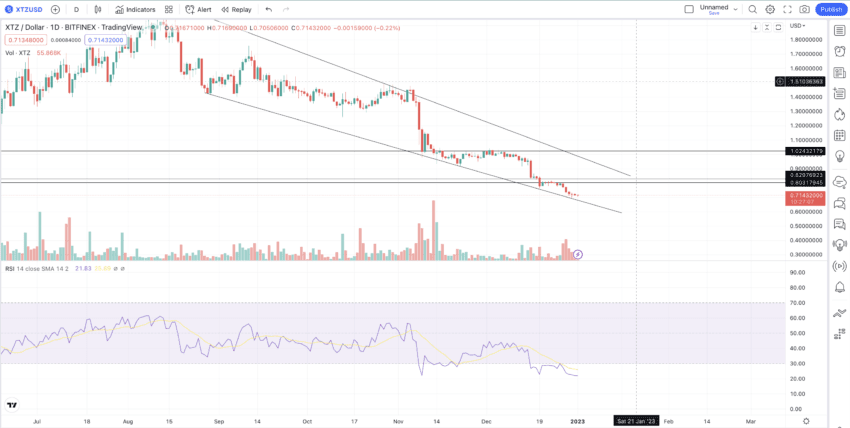 TEZOS PRICE PREDICTION , , UK