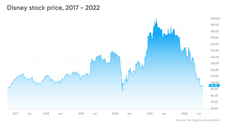 The Walt Disney Company (DIS) Stock Price, News, Quote & History - Yahoo Finance