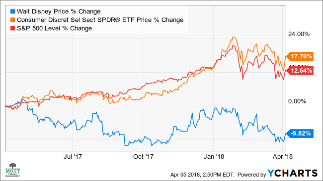 Disney Stock Price Today (NYSE: DIS) Quote, Market Cap, Chart | WallStreetZen