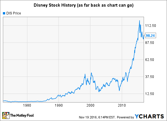 Walt Disney Co Share Price - NYQ:DIS Stock Research | Stockopedia