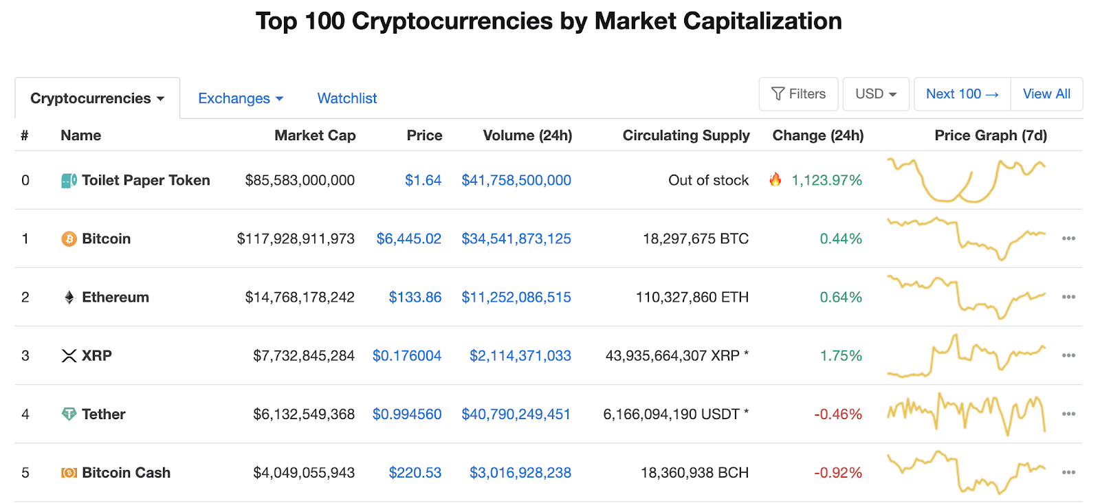 Toilet Paper price - $TOILET to USD price chart & market cap | CoinBrain