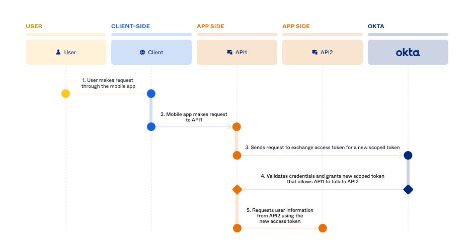 OAuth Token exchange API · GitBook