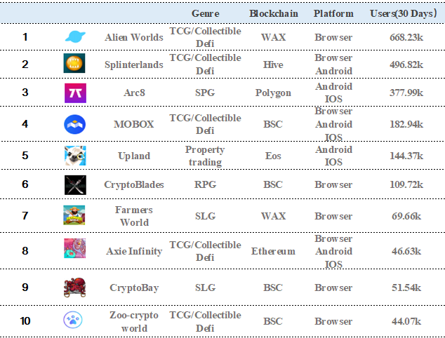 Top Play2Earn Crypto and NFT Games for Android and iOS | CoinMarketCap